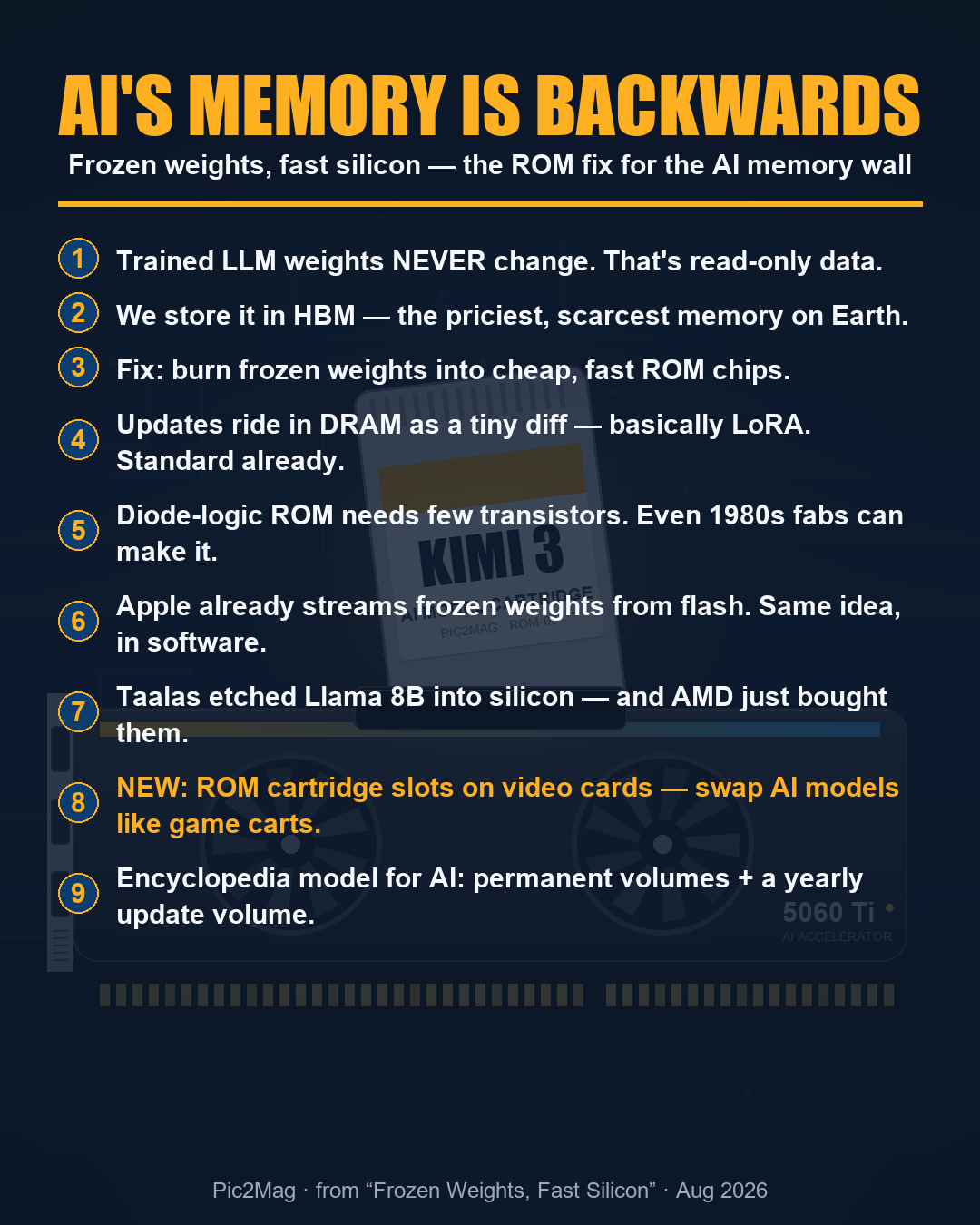 Infographic: AI's Memory Is Backwards — a video card with a KIMI 3 ROM cartridge